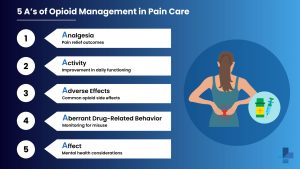 What Are the 5 A’s of Opioid Management in Pain Care?